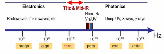 THz & Mid-IR Spectral Range
